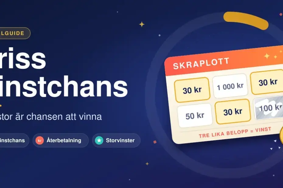 Illustration av en skraplott med tre lika belopp på 30 kr, ett delvis skrapat fält och ett guldmynt, bredvid rubriken "Triss vinstchans – så stor är chansen att vinna".