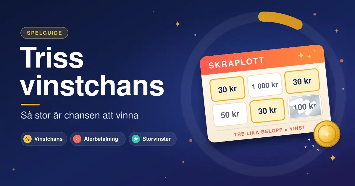 Illustration av en skraplott med tre lika belopp på 30 kr, ett delvis skrapat fält och ett guldmynt, bredvid rubriken "Triss vinstchans – så stor är chansen att vinna".