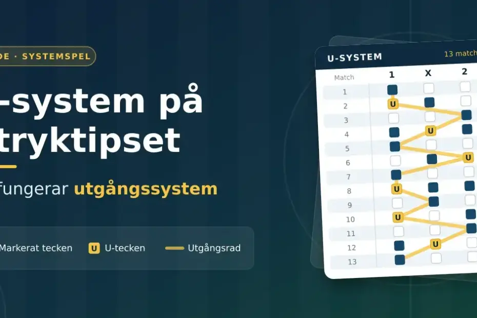 Illustration av en stryktipskupong med 13 matcher där spikar, garderingar och U-tecken är markerade och en gul linje visar utgångsraden, bredvid rubriken ”U-system på Stryktipset – så fungerar utgångssystem”.