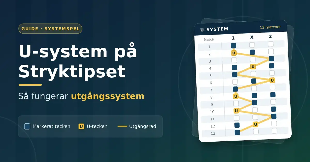 Illustration av en stryktipskupong med 13 matcher där spikar, garderingar och U-tecken är markerade och en gul linje visar utgångsraden, bredvid rubriken ”U-system på Stryktipset – så fungerar utgångssystem”.