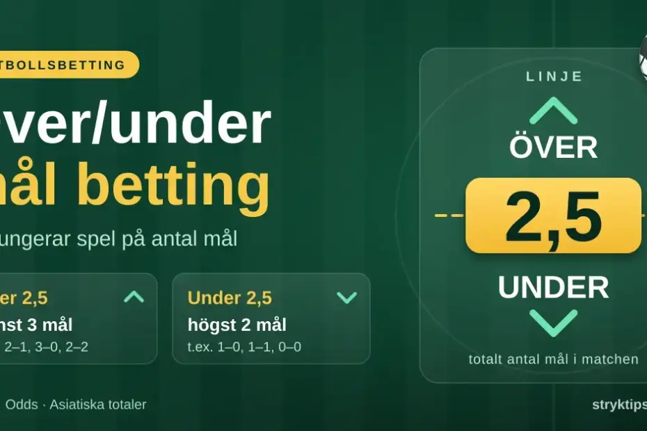 Grafik på fotbollsgrön bakgrund som förklarar över/under mål betting med linjen 2,5 mål, där över kräver minst 3 mål och under högst 2 mål totalt i matchen.