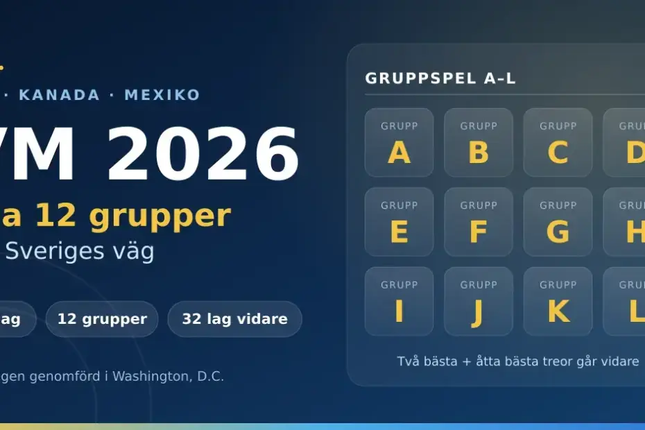 Grafik för fotbolls-VM 2026 med rubriken "VM 2026 – alla 12 grupper och Sveriges väg" och ett rutnät över grupperna A till L.