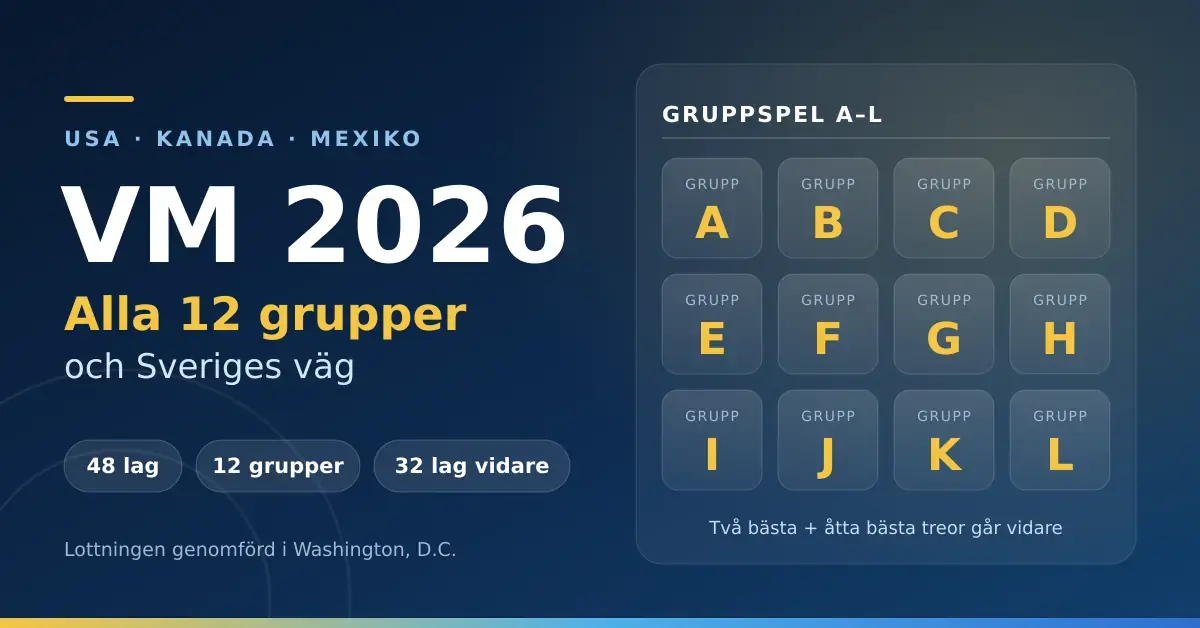 Grafik för fotbolls-VM 2026 med rubriken "VM 2026 – alla 12 grupper och Sveriges väg" och ett rutnät över grupperna A till L.